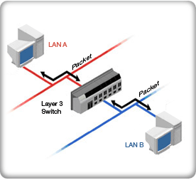 layer 3 switching